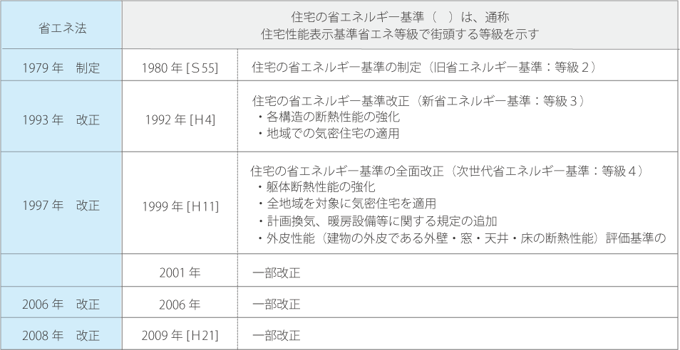 省エネルギー基準の変遷